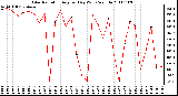 Milwaukee Weather Solar Radiation Avg per Day W/m2/minute