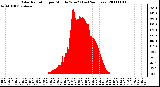 Milwaukee Weather Solar Radiation per Minute W/m2 (Last 24 Hours)