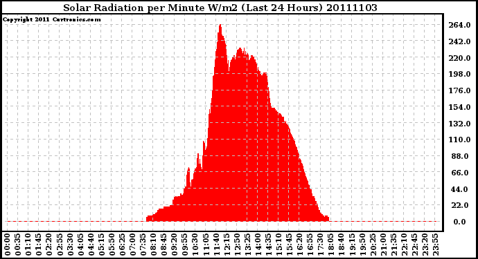 Milwaukee Weather Solar Radiation per Minute W/m2 (Last 24 Hours)