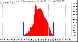 Milwaukee Weather Solar Radiation & Day Average per Minute W/m2 (Today)