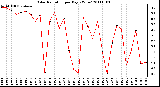 Milwaukee Weather Solar Radiation per Day KW/m2