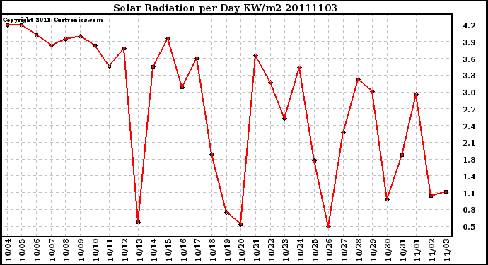 Milwaukee Weather Solar Radiation per Day KW/m2