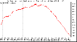 Milwaukee Weather Outdoor Temp (vs) Heat Index per Minute (Last 24 Hours)