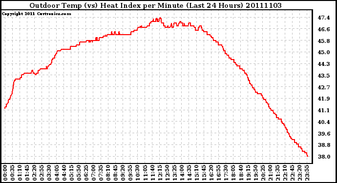 Milwaukee Weather Outdoor Temp (vs) Heat Index per Minute (Last 24 Hours)