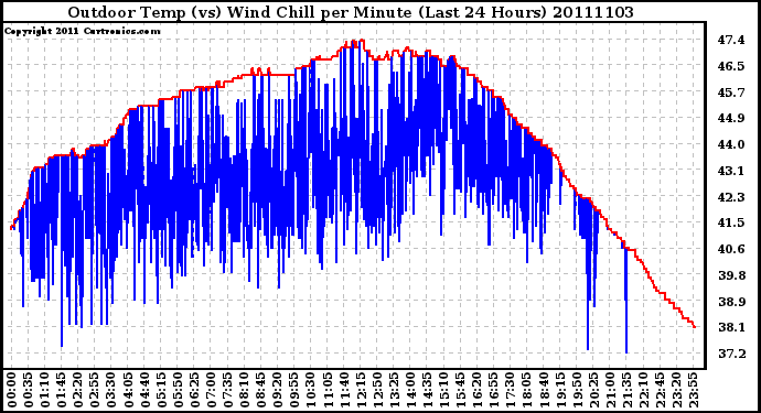 Milwaukee Weather Outdoor Temp (vs) Wind Chill per Minute (Last 24 Hours)