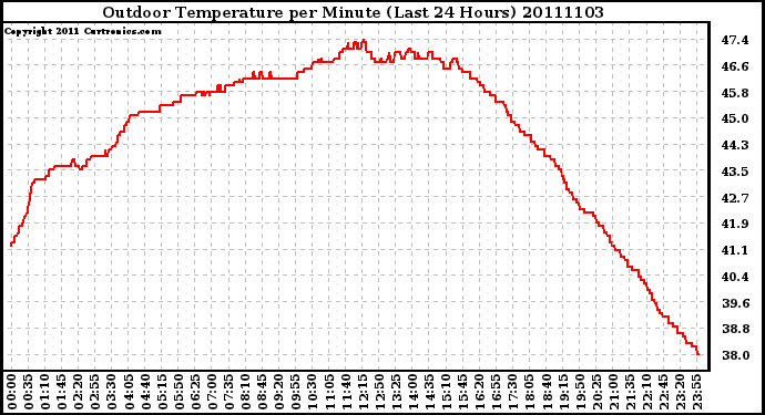 Milwaukee Weather Outdoor Temperature per Minute (Last 24 Hours)