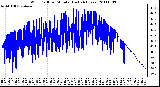 Milwaukee Weather Wind Chill per Minute (Last 24 Hours)