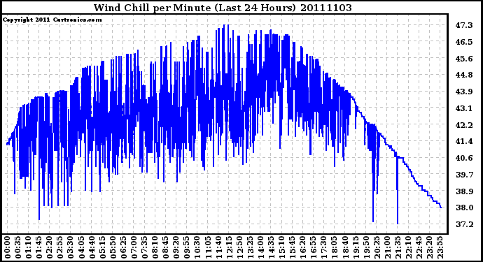 Milwaukee Weather Wind Chill per Minute (Last 24 Hours)