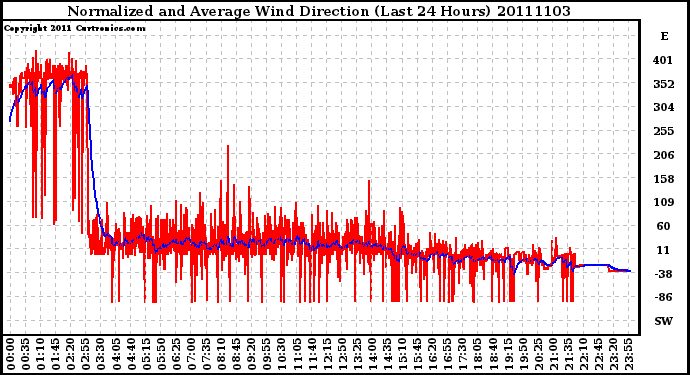 Milwaukee Weather Normalized and Average Wind Direction (Last 24 Hours)