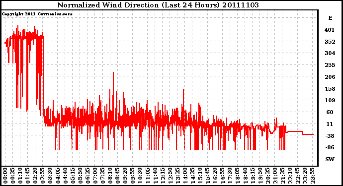 Milwaukee Weather Normalized Wind Direction (Last 24 Hours)