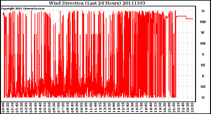 Milwaukee Weather Wind Direction (Last 24 Hours)