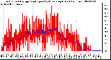 Milwaukee Weather Actual and Average Wind Speed by Minute mph (Last 24 Hours)