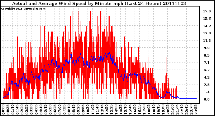 Milwaukee Weather Actual and Average Wind Speed by Minute mph (Last 24 Hours)