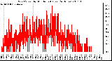 Milwaukee Weather Wind Speed by Minute mph (Last 24 Hours)