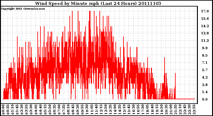 Milwaukee Weather Wind Speed by Minute mph (Last 24 Hours)