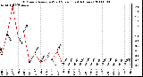 Milwaukee Weather 10 Minute Average Wind Speed (Last 4 Hours)