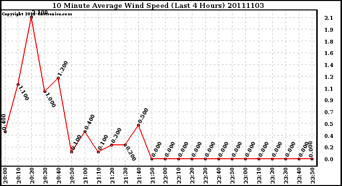 Milwaukee Weather 10 Minute Average Wind Speed (Last 4 Hours)