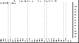 Milwaukee Weather Wind Speed by Minute mph (Last 1 Hour)