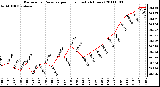 Milwaukee Weather Barometric Pressure per Hour (Last 24 Hours)