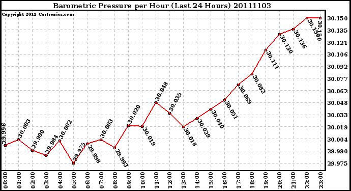 Milwaukee Weather Barometric Pressure per Hour (Last 24 Hours)