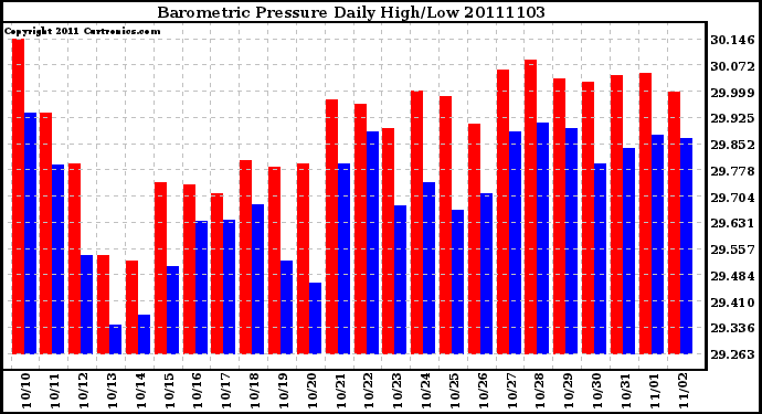 Milwaukee Weather Barometric Pressure Daily High/Low