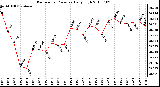 Milwaukee Weather Barometric Pressure Daily High