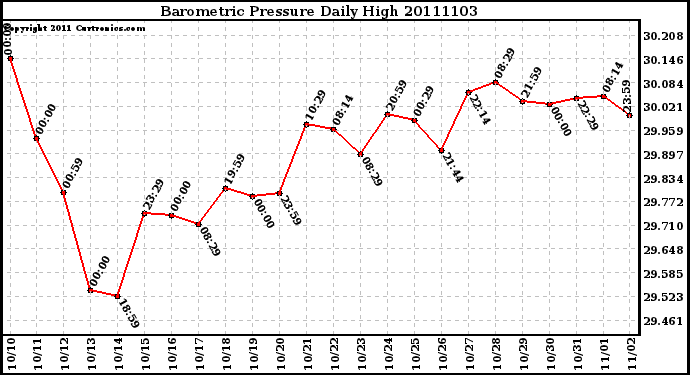 Milwaukee Weather Barometric Pressure Daily High