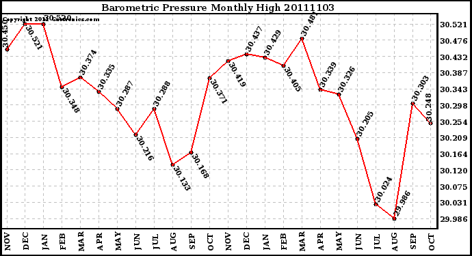 Milwaukee Weather Barometric Pressure Monthly High