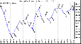 Milwaukee Weather Barometric Pressure Daily Low