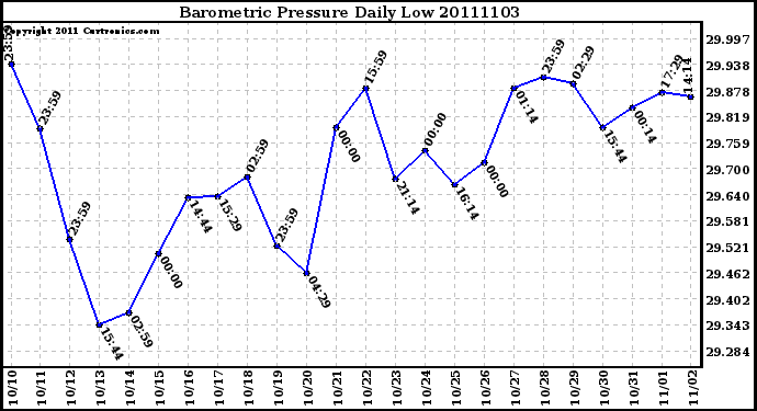 Milwaukee Weather Barometric Pressure Daily Low