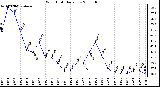 Milwaukee Weather Wind Chill Daily Low