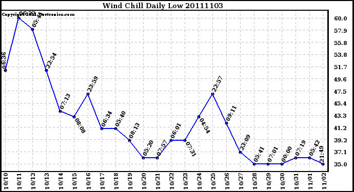 Milwaukee Weather Wind Chill Daily Low