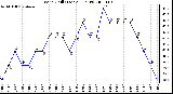 Milwaukee Weather Wind Chill (Last 24 Hours)