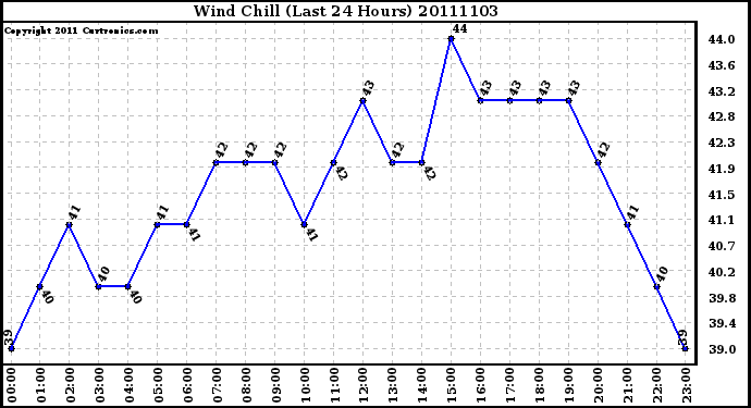 Milwaukee Weather Wind Chill (Last 24 Hours)