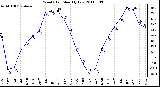 Milwaukee Weather Wind Chill Monthly Low