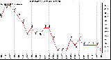 Milwaukee Weather Dew Point (Last 24 Hours)