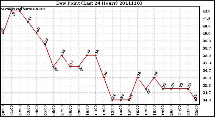 Milwaukee Weather Dew Point (Last 24 Hours)