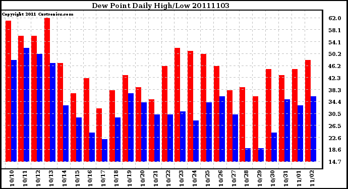 Milwaukee Weather Dew Point Daily High/Low