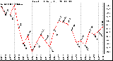 Milwaukee Weather Dew Point Daily High