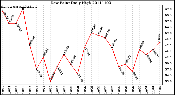 Milwaukee Weather Dew Point Daily High