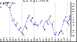 Milwaukee Weather Dew Point Daily Low