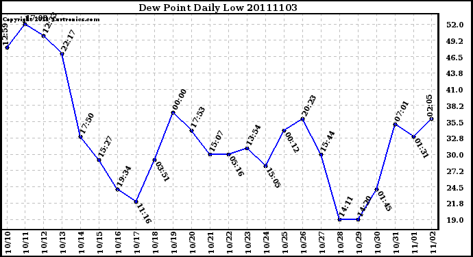 Milwaukee Weather Dew Point Daily Low