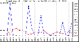 Milwaukee Weather Evapotranspiration (Red) (vs) Rain per Day (Blue) (Inches)