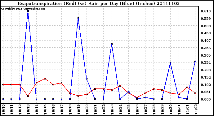 Milwaukee Weather Evapotranspiration (Red) (vs) Rain per Day (Blue) (Inches)