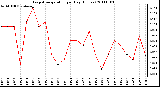 Milwaukee Weather Evapotranspiration per Day (Inches)