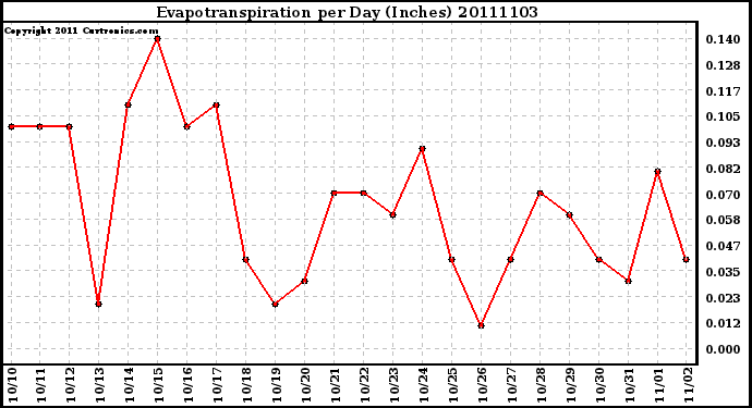 Milwaukee Weather Evapotranspiration per Day (Inches)