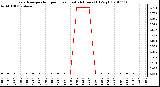 Milwaukee Weather Evapotranspiration per Hour (Last 24 Hours) (Oz/sq ft)