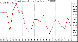 Milwaukee Weather Evapotranspiration per Day (Oz/sq ft)