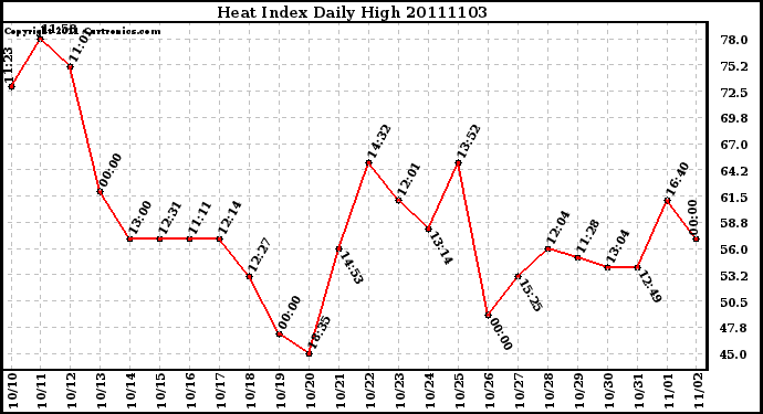 Milwaukee Weather Heat Index Daily High