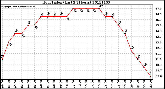 Milwaukee Weather Heat Index (Last 24 Hours)